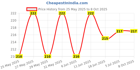 flipkart.com khalsa musical C Sharp Middle Professional Scale 7 Hole Flute 18.5 Inch For Flute With Bag Bamboo Flute khalsa musical Price History Graph from 25 May 2025 to 7 Oct 2025