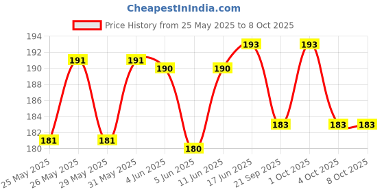 flipkart.com khalsa musical C Sharp Middle Professional Scale Right Hand Flute 18.5 Inch For Flute Bamboo Flute khalsa musical Price History Graph from 25 May 2025 to 8 Oct 2025