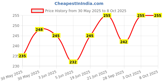 flipkart.com murli c sharp middle scale| 19 inch Bamboo Flute murli Price History Graph from 30 May 2025 to 8 Oct 2025