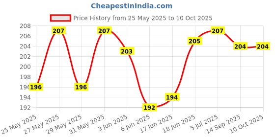 flipkart.com maga mart C Sharp Natural Base Bamboo Flute Bansuri Wood Bamboo Flute maga mart Price History Graph from 25 May 2025 to 9 Oct 2025