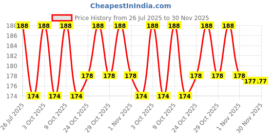flipkart.com bestbrother C Sharp Natural Medium Right Hand Bansuri 19 inches Bamboo Flute Bamboo Flute bestbrother Price History Graph from 26 Jul 2025 to 30 Nov 2025