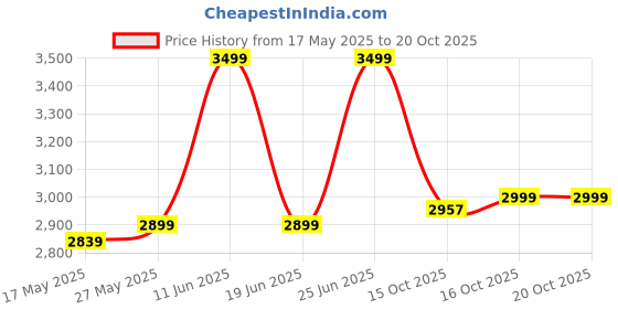 flipkart.com seventh heaven C Stand Ergonomic Mid Back Office Chair with Lumbar, Armrest, 3yr Warranty Fabric Office Visitor Chair seventh heaven Price History Graph from 17 May 2025 to 20 Oct 2025