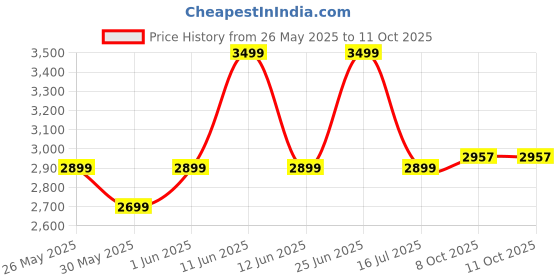 flipkart.com seventh heaven C Stand Ergonomic Mid Back Office Chair with Lumbar, Armrest, 3yr Warranty Fabric Office Visitor Chair seventh heaven Price History Graph from 26 May 2025 to 10 Oct 2025