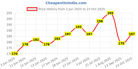 flipkart.com himanshu musicals C Tune Bamboo Flute Bamboo Flute himanshu musicals Price History Graph from 2 Jun 2025 to 23 Oct 2025