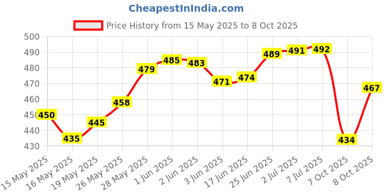 flipkart.com uk enterprise C Type Handle Double Layer Inverted Upside Down Reversible Umbrella uk enterprise Price History Graph from 15 May 2025 to 8 Oct 2025