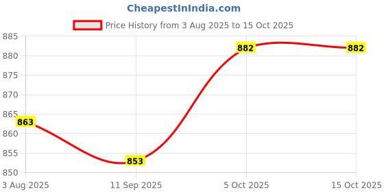 flipkart.com wild mint C Velvet Microfibre Solid Pregnancy Pillow Pack of 1 wild mint Price History Graph from 3 Aug 2025 to 15 Oct 2025