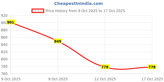 flipkart.com singhandbros1 C003 singhandbros1 Price History Graph from 9 Oct 2025 to 17 Oct 2025