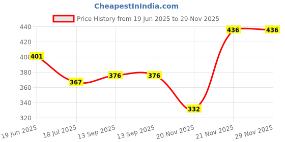 flipkart.com smilykid C004 Baby Carry Cot smilykid Price History Graph from 19 Jun 2025 to 28 Nov 2025