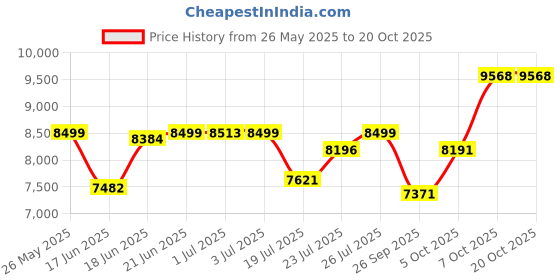 flipkart.com d o t C01 Premium Quality White commode with Black Finishing Line and Round Flush Button Western Commode d o t Price History Graph from 26 May 2025 to 20 Oct 2025