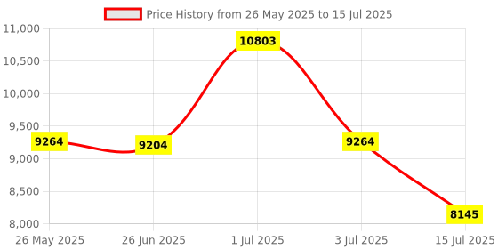 flipkart.com d o t C011 Premium Grey commode with White Finishing Line and Round Flush Button Western Commode d o t Price History Graph from 26 May 2025 to 15 Jul 2025