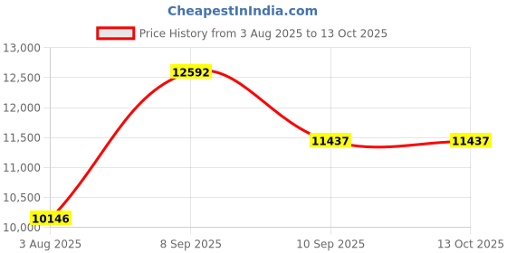 flipkart.com lily C011 Premium Grey commode with White Finishing Line and Round Flush Button Western Commode lily Price History Graph from 3 Aug 2025 to 12 Oct 2025