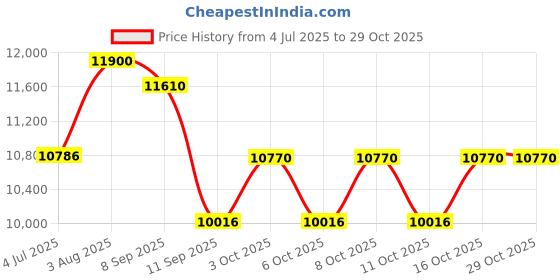 flipkart.com lurexa C012 Premium T Blue commode with Black Finishing Line and Round Flush Button Western Commode lurexa Price History Graph from 4 Jul 2025 to 28 Oct 2025