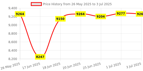flipkart.com d o t C013 Premium Grey commode with Yellow Finishing Line and Round Flush Button Western Commode d o t Price History Graph from 26 May 2025 to 3 Jul 2025