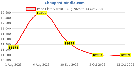 flipkart.com lily C013 Premium Grey commode with Yellow Finishing Line and Round Flush Button Western Commode lily Price History Graph from 1 Aug 2025 to 12 Oct 2025