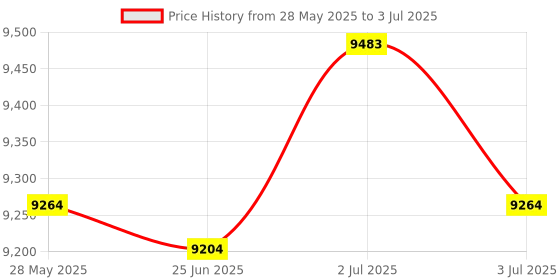 flipkart.com d o t C02 Premium White Commode With So Blue Finishing Line And Round Flush Button Western Commode d o t Price History Graph from 28 May 2025 to 3 Jul 2025