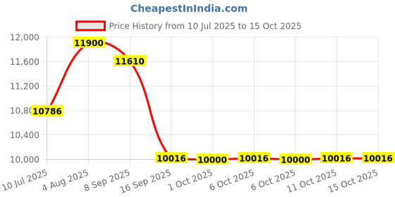 flipkart.com lurexa C02 Premium White Commode With So Blue Finishing Line And Round Flush Button Western Commode lurexa Price History Graph from 10 Jul 2025 to 15 Oct 2025