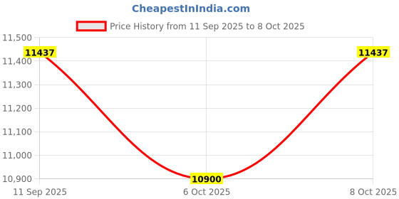 flipkart.com lily C02 Premium White Commode With So Blue Finishing Line And Round Flush Button Western Commode lily Price History Graph from 11 Sep 2025 to 8 Oct 2025