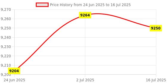 flipkart.com d o t C03 Premium White Commode With T Blue Finishing Line And Round Flush Button Western Commode d o t Price History Graph from 24 Jun 2025 to 16 Jul 2025