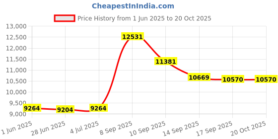 flipkart.com d o t C04 Premium Quality White Commode With Red Finishing Line And Round Flush Button Western Commode d o t Price History Graph from 1 Jun 2025 to 19 Oct 2025