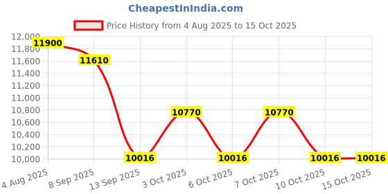 flipkart.com lurexa C04 Premium Quality White Commode With Red Finishing Line And Round Flush Button Western Commode lurexa Price History Graph from 4 Aug 2025 to 15 Oct 2025