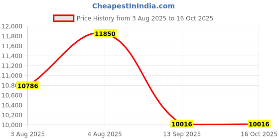 flipkart.com lurexa C05 Premium White commode with Yellow Finishing Line and Round Flush Button Western Commode lurexa Price History Graph from 3 Aug 2025 to 15 Oct 2025