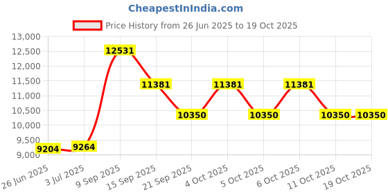 flipkart.com d o t C06 Premium White commode with Green Finishing Line and Round Flush Button Western Commode d o t Price History Graph from 26 Jun 2025 to 19 Oct 2025