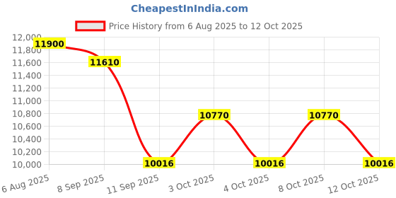 flipkart.com lurexa C06 Premium White commode with Green Finishing Line and Round Flush Button Western Commode lurexa Price History Graph from 6 Aug 2025 to 12 Oct 2025