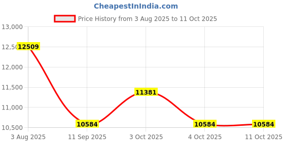 flipkart.com lily C06 Premium White commode with Green Finishing Line and Round Flush Button Western Commode lily Price History Graph from 3 Aug 2025 to 11 Oct 2025