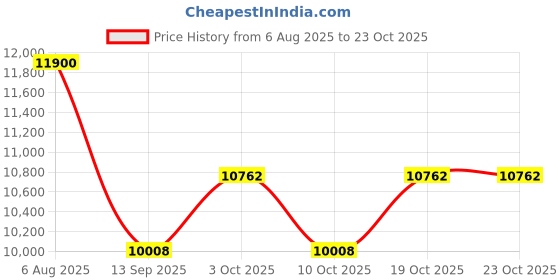 flipkart.com lurexa C08 Premium White Marble commode with Yellow Finishing Line and Round Flush Button Western Commode lurexa Price History Graph from 6 Aug 2025 to 23 Oct 2025