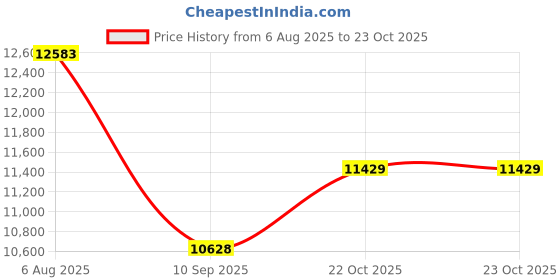 flipkart.com lily C08 Premium White Marble commode with Yellow Finishing Line and Round Flush Button Western Commode lily Price History Graph from 6 Aug 2025 to 23 Oct 2025