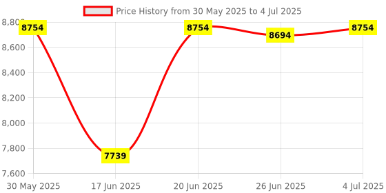 flipkart.com d o t C09 Premium Quality Grey Commode With Black Finishing LIne & Round Flush Button Gray Black Line Western Commode d o t Price History Graph from 30 May 2025 to 4 Jul 2025