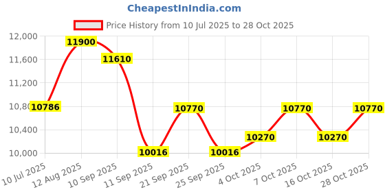 flipkart.com lurexa C09 Premium Quality Grey Commode With Black Finishing LIne & Round Flush Button Gray Black Line Western Commode lurexa Price History Graph from 10 Jul 2025 to 28 Oct 2025