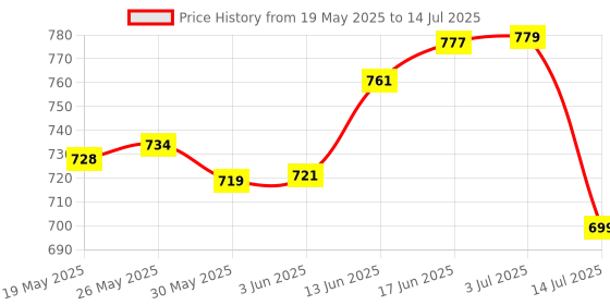 flipkart.com motul C1-C2 & BRUSH C1-C2 150ml with Chain Brush Chain Oil motul Price History Graph from 19 May 2025 to 14 Jul 2025