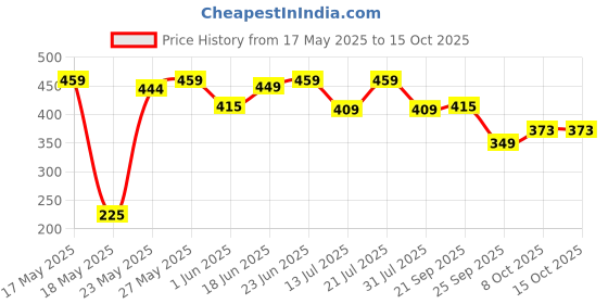 flipkart.com motul C1 C2 Combo Clean & Lube Road 300 ML Chain Oil motul Price History Graph from 17 May 2025 to 15 Oct 2025