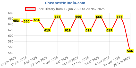 flipkart.com harwat C1 C2 Combo Clean & Lube Road Chain Clean & Lube Road 300 ML Chain Oil harwat Price History Graph from 12 Jun 2025 to 19 Nov 2025