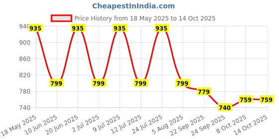 flipkart.com motul C1 C2 Combo Clean & Lube Road Chain Clean & Lube Road Chain Oil motul Price History Graph from 18 May 2025 to 14 Oct 2025