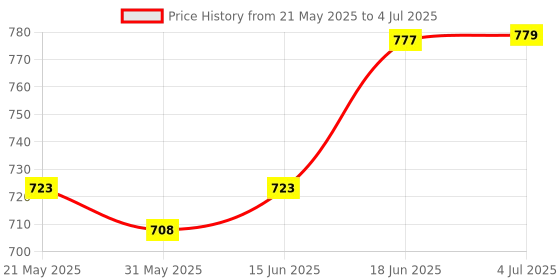 flipkart.com motul C1-C2+BRUSH+KEY CHAIN Fork Fork Oil motul Price History Graph from 21 May 2025 to 4 Jul 2025