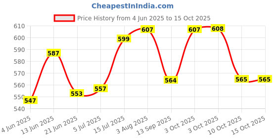 flipkart.com motul C1-CHAIN BRUSH-MF C1 CHAIN CLEAN 150 ml Chain Oil motul Price History Graph from 4 Jun 2025 to 15 Oct 2025
