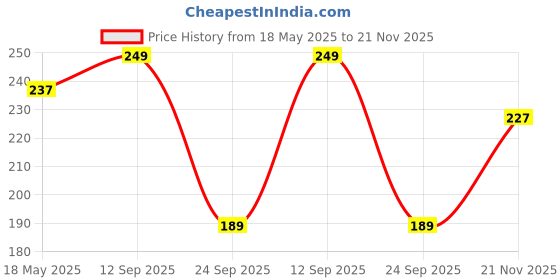flipkart.com motul C1 Chain Clean Chain C1 CHAIN CLEAN 150 ml Chain Oil motul Price History Graph from 18 May 2025 to 21 Nov 2025