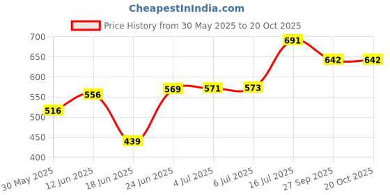 flipkart.com motul C1 Chain Lube + Brush + Fiber Cloth MC CARE C1 CHAIN CLEAN Chain Oil motul Price History Graph from 30 May 2025 to 20 Oct 2025