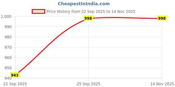 flipkart.com flipkart perfect homes studio C1 White Lily Printed Carbon Steel Collapsible Wardrobe flipkart perfect homes studio Price History Graph from 22 Sep 2025 to 14 Nov 2025