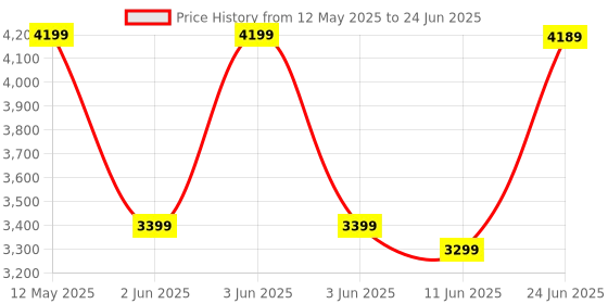 flipkart.com realtime C101 Time & Attendance realtime Price History Graph from 12 May 2025 to 24 Jun 2025