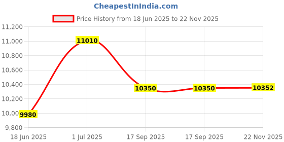 flipkart.com d o t C107 Premium White Marble commode with Black Finishing Line and Round Flush Button Western Commode d o t Price History Graph from 18 Jun 2025 to 22 Nov 2025