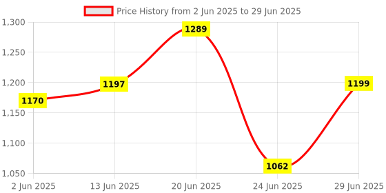 flipkart.com beetel C11 COMBO KIT-2 Corded Landline Phone with Answering Machine beetel Price History Graph from 2 Jun 2025 to 29 Jun 2025