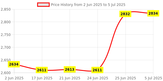 flipkart.com beetel C11 COMBO KIT-5 Corded Landline Phone with Answering Machine beetel Price History Graph from 2 Jun 2025 to 5 Jul 2025