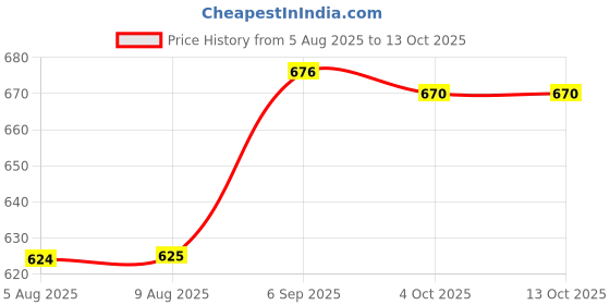 flipkart.com beetel C11 Corded Landline Phone beetel Price History Graph from 5 Aug 2025 to 12 Oct 2025