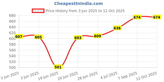 flipkart.com beetel C11 Corded Landline Phone Corded Landline Phone with Answering Machine beetel Price History Graph from 3 Jun 2025 to 12 Oct 2025