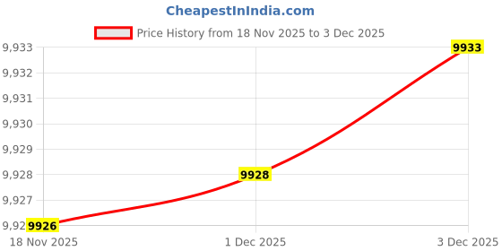 flipkart.com sbm mart C11 Original Robot Gloves Finger Training Stroke Hand (XL Size Left Hand) Medical Reacher & Grabber sbm mart Price History Graph from 18 Nov 2025 to 3 Dec 2025