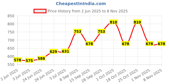 flipkart.com beetel C11 SCHEME Corded Landline Phone with Answering Machine beetel Price History Graph from 2 Jun 2025 to 5 Nov 2025