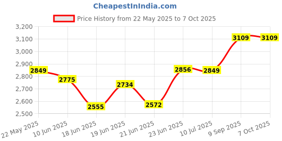 flipkart.com beetel C11 Set of 5 Corded Landline Phone with Answering Machine beetel Price History Graph from 22 May 2025 to 7 Oct 2025